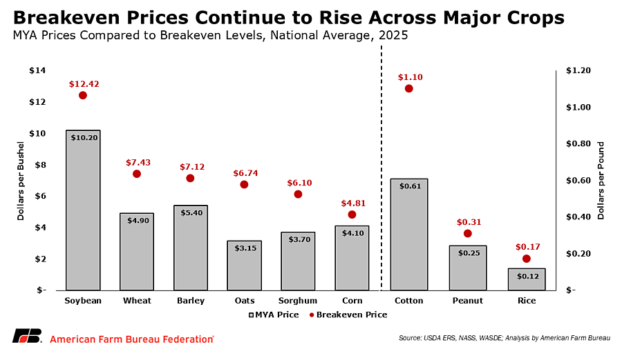 Chart showing breakeven prices for major row crops.