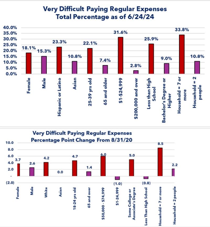 Graph - Very difficult paying regular expenses 08/31/20 to 06/24/24