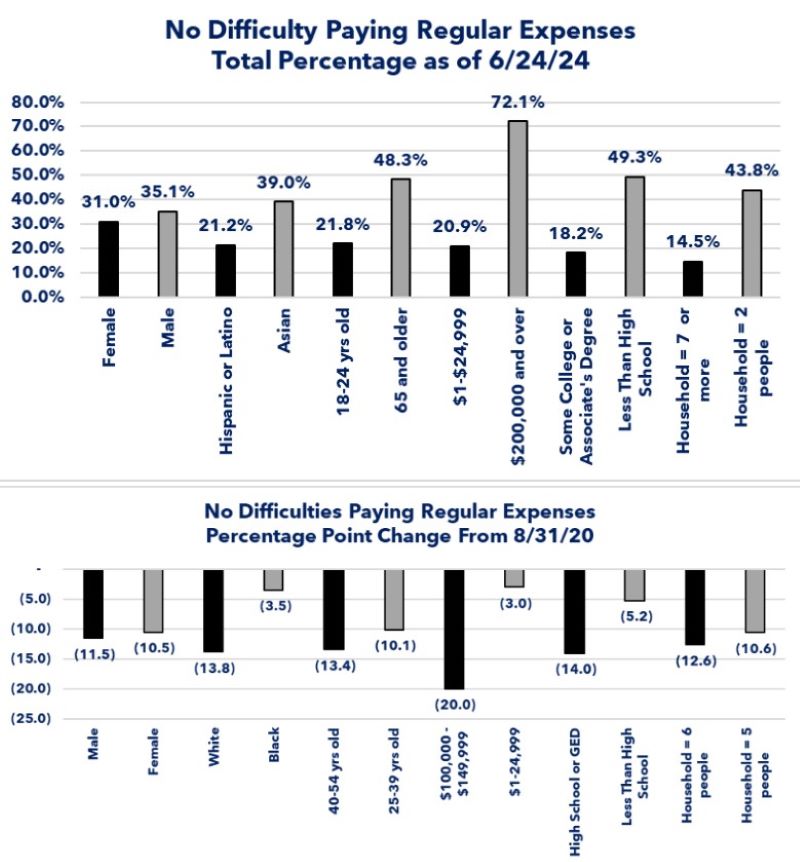 Graph - No difficulty paying regular expenses comparison 08/31/20 to 06/24/24