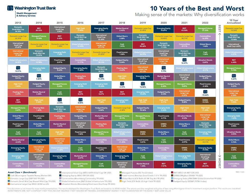 Wealth Management investment quilt