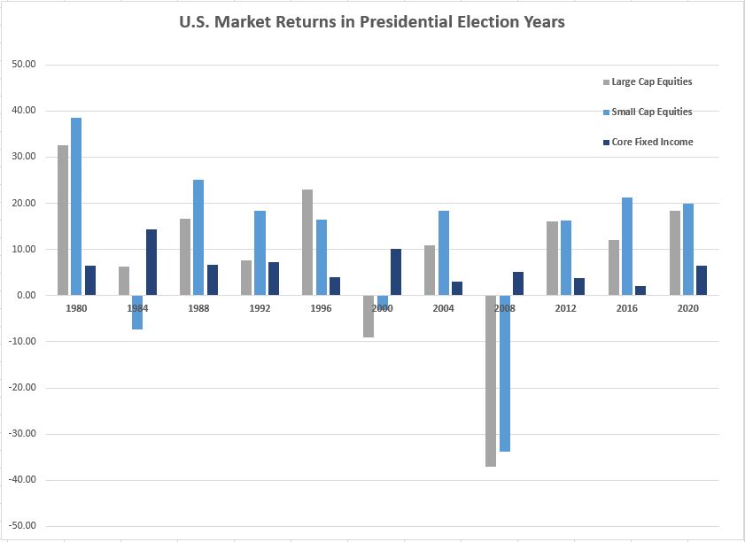 US Market Returns in Presidential Election Years